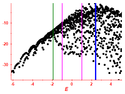 Strength function log